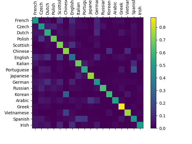 pytorch chatbot tutorial
