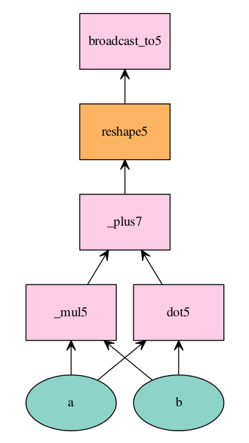 MXNet チュートリアル : Symbol – GoogLeNet Inception – ClassCat® Blog